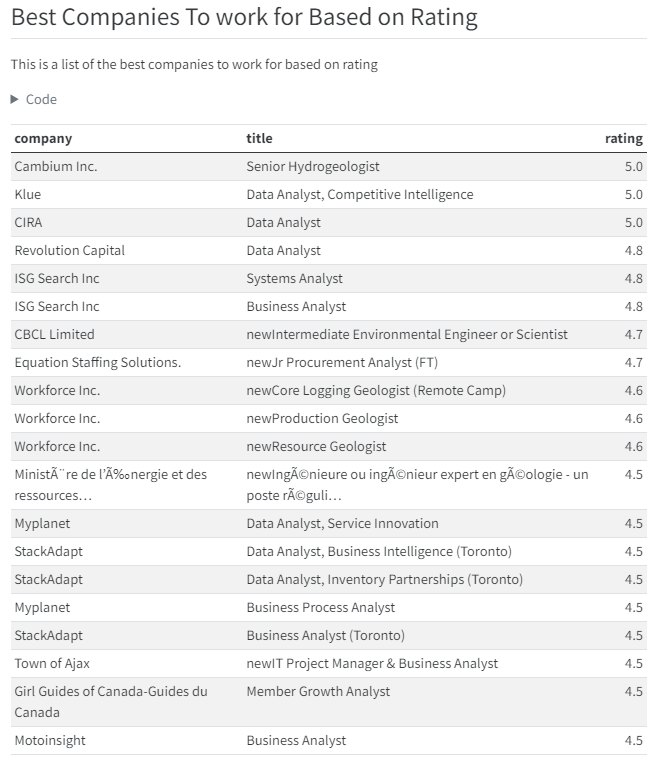 Data Analyst Job Insights in Canada About This Project